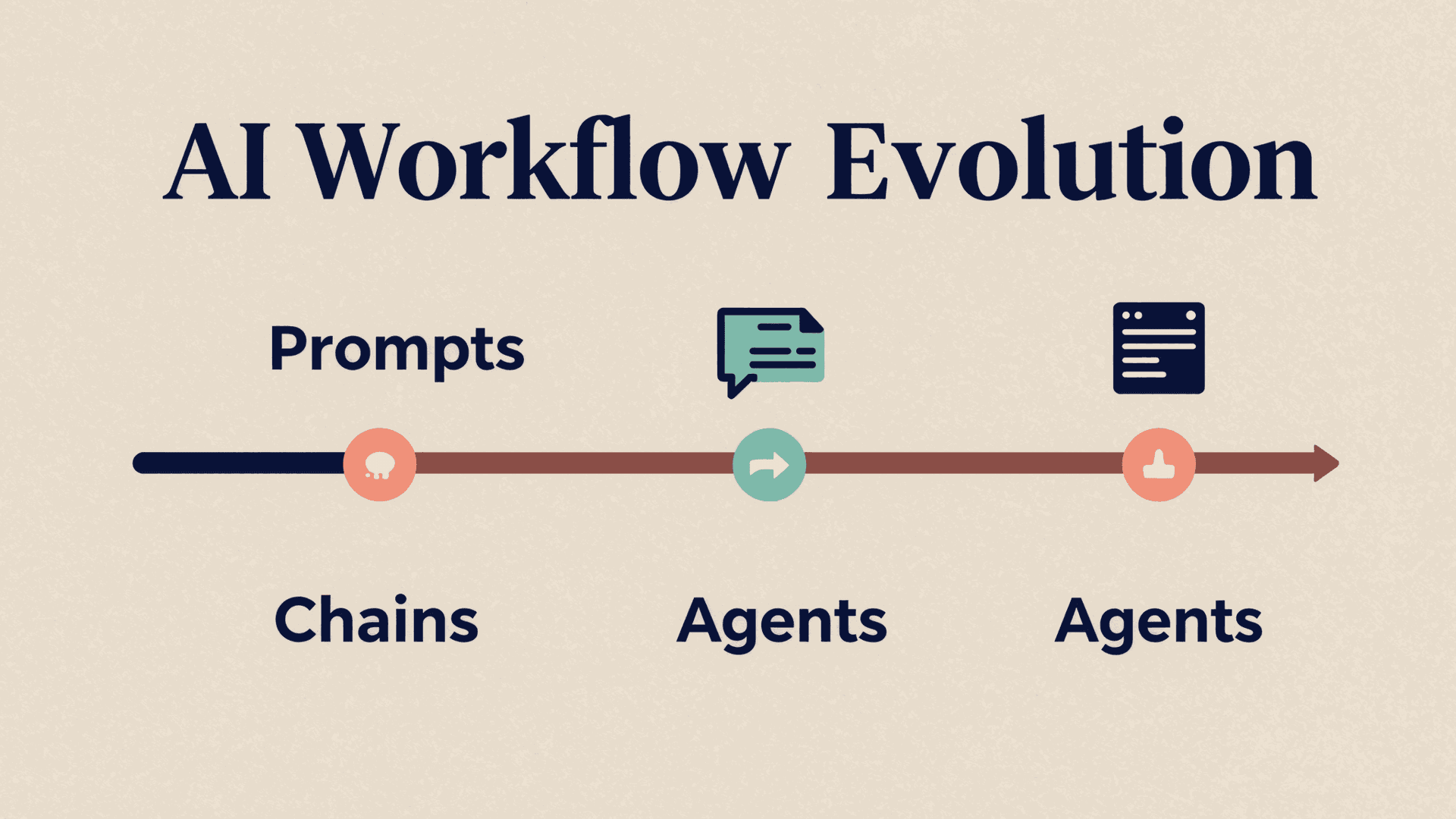 Evolution of AI workflows: from prompts to chains to agents