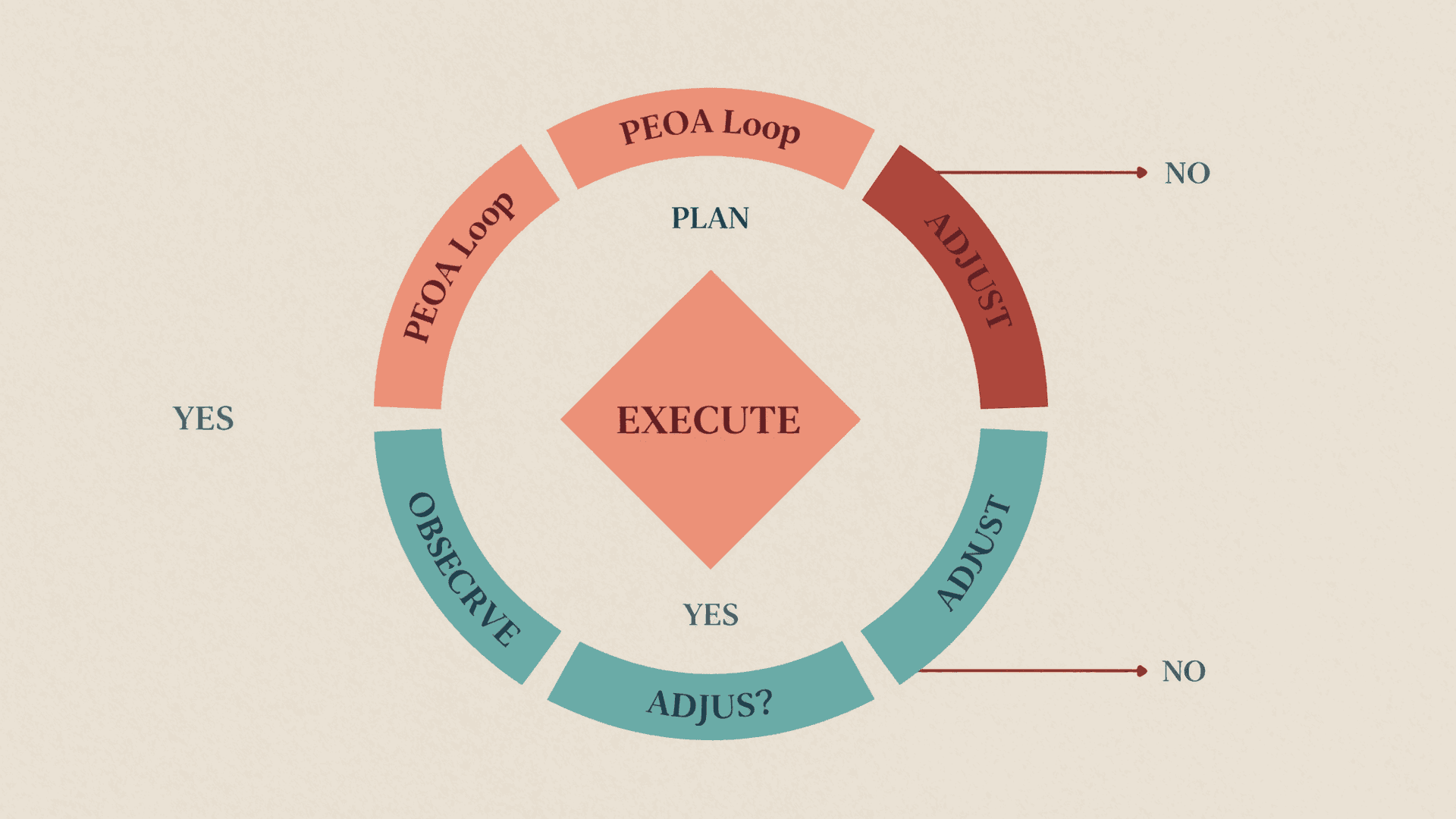 Plan-Execute-Observe-Adjust loop with termination conditions