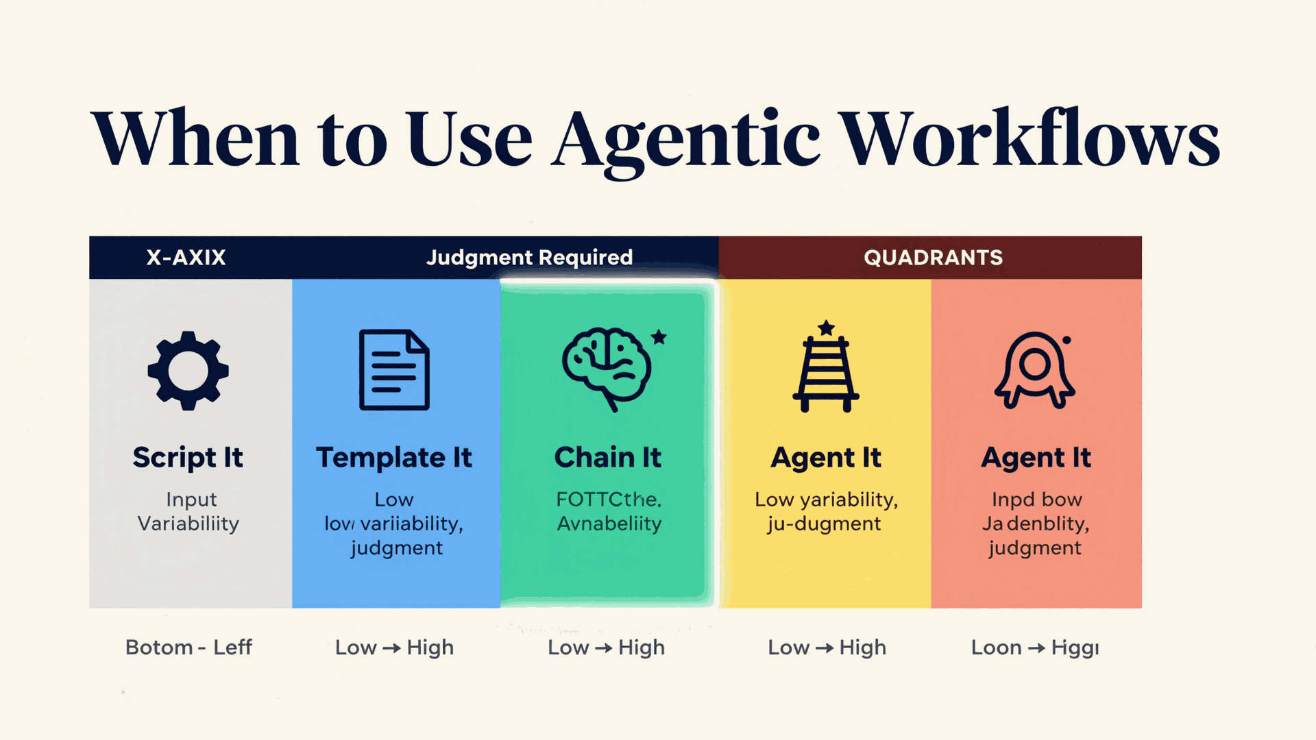 When to use agentic workflows: decision matrix by variability and judgment