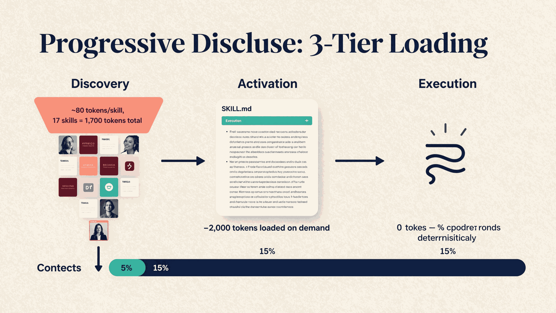 Progressive disclosure: discovery, activation, and execution tiers