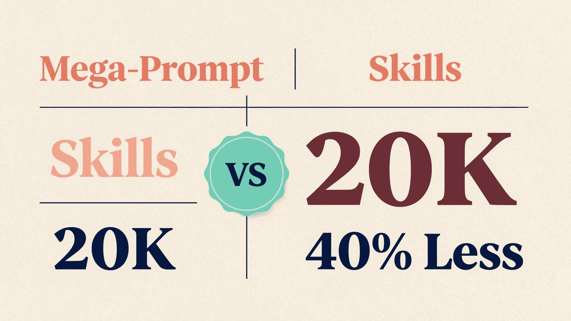 Mega-prompt versus skills architecture comparison