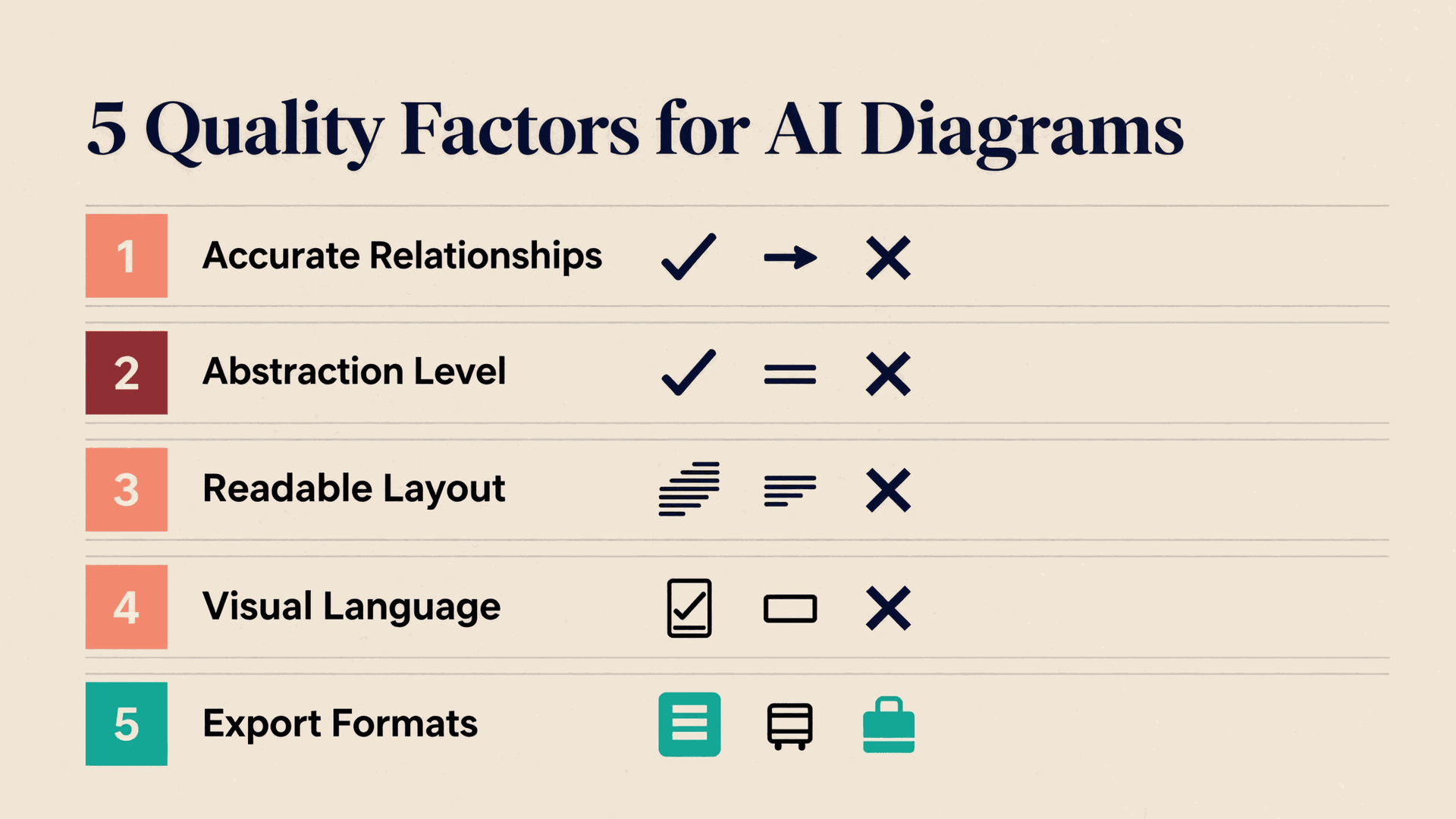 Five quality factors that separate useful AI diagrams from bad ones