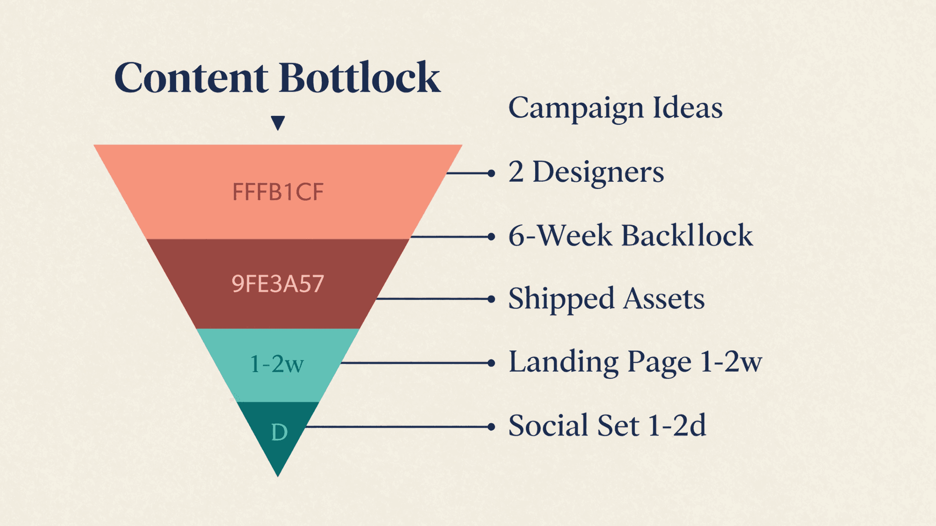 The content production bottleneck for growth teams