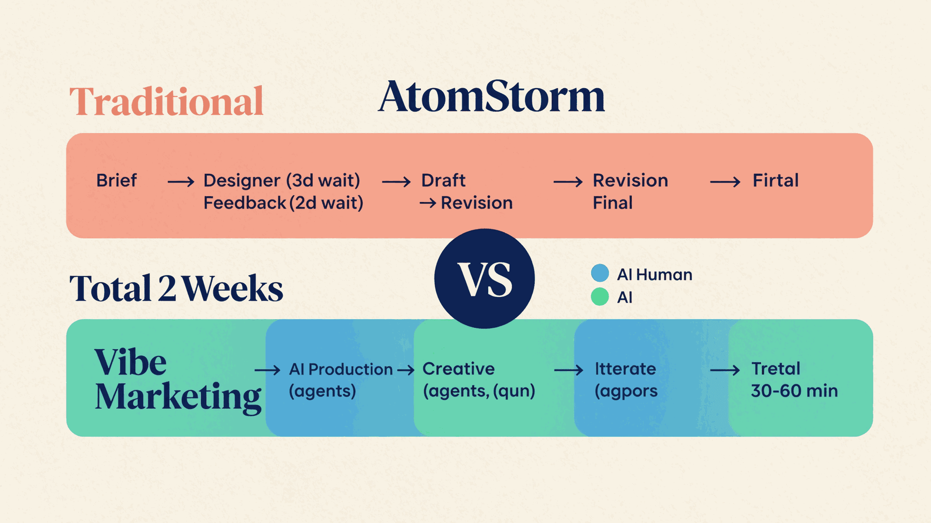 Traditional marketing production versus vibe marketing workflow