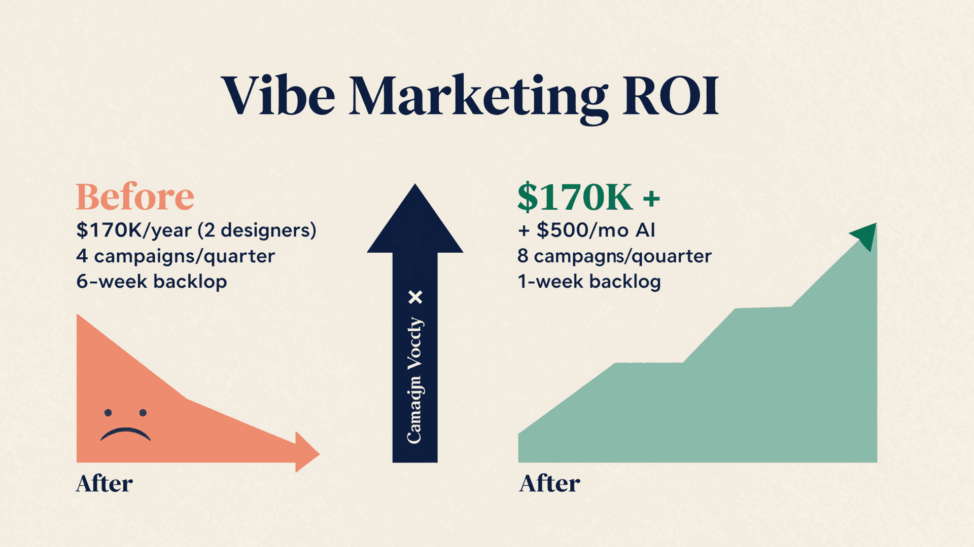 Vibe marketing ROI before and after AI-assisted production