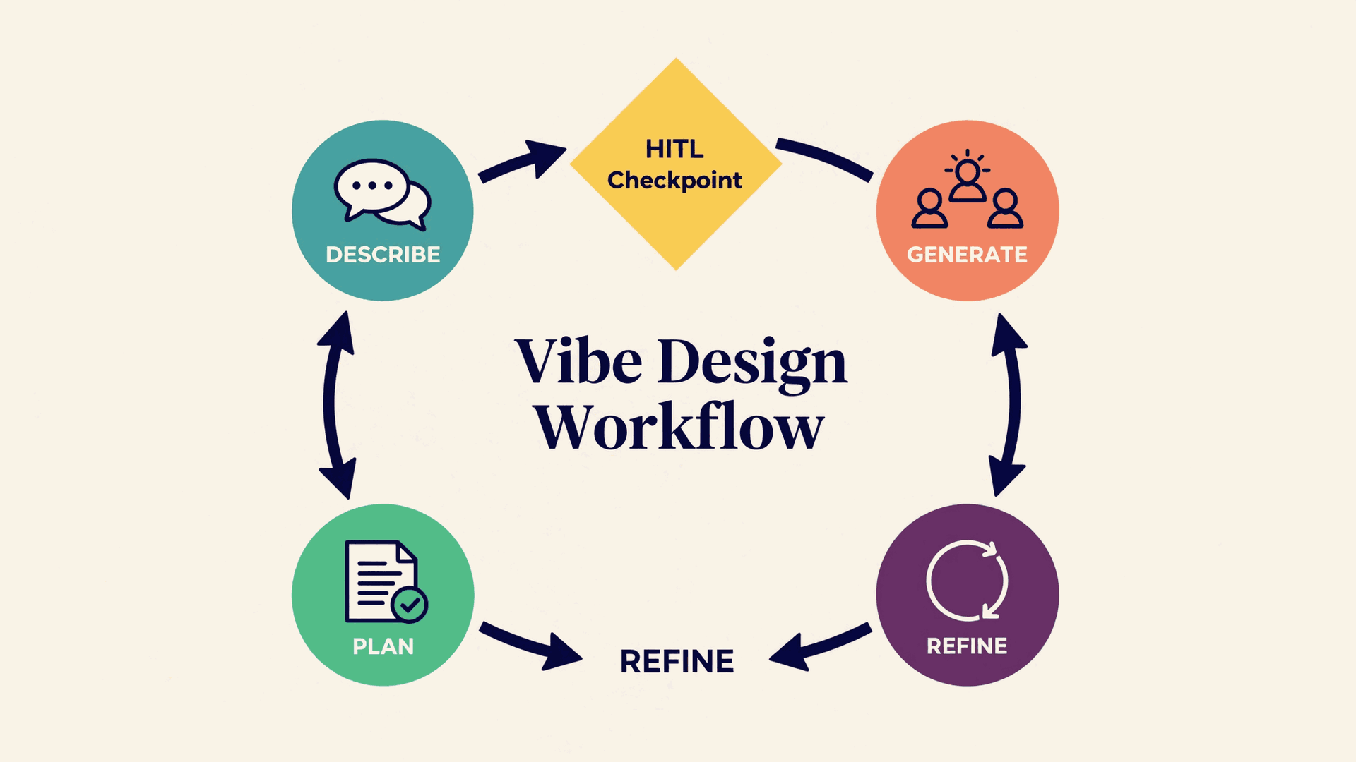 Vibe design workflow: describe, plan, generate, refine with HITL checkpoint