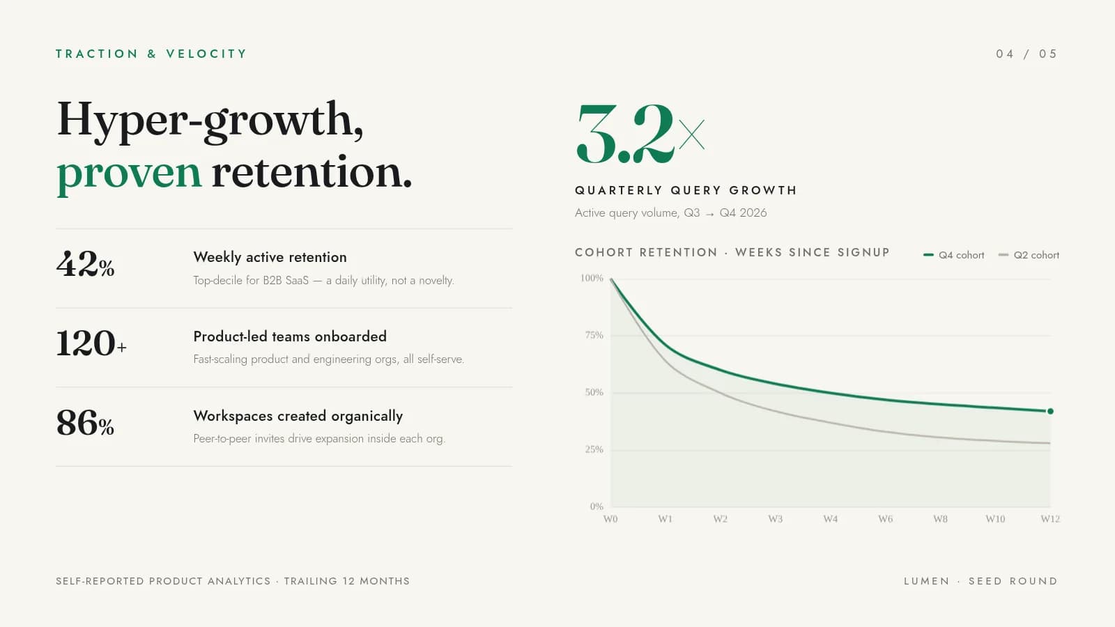 Clean investor pitch slide showing 3.2x quarterly growth with retention metrics