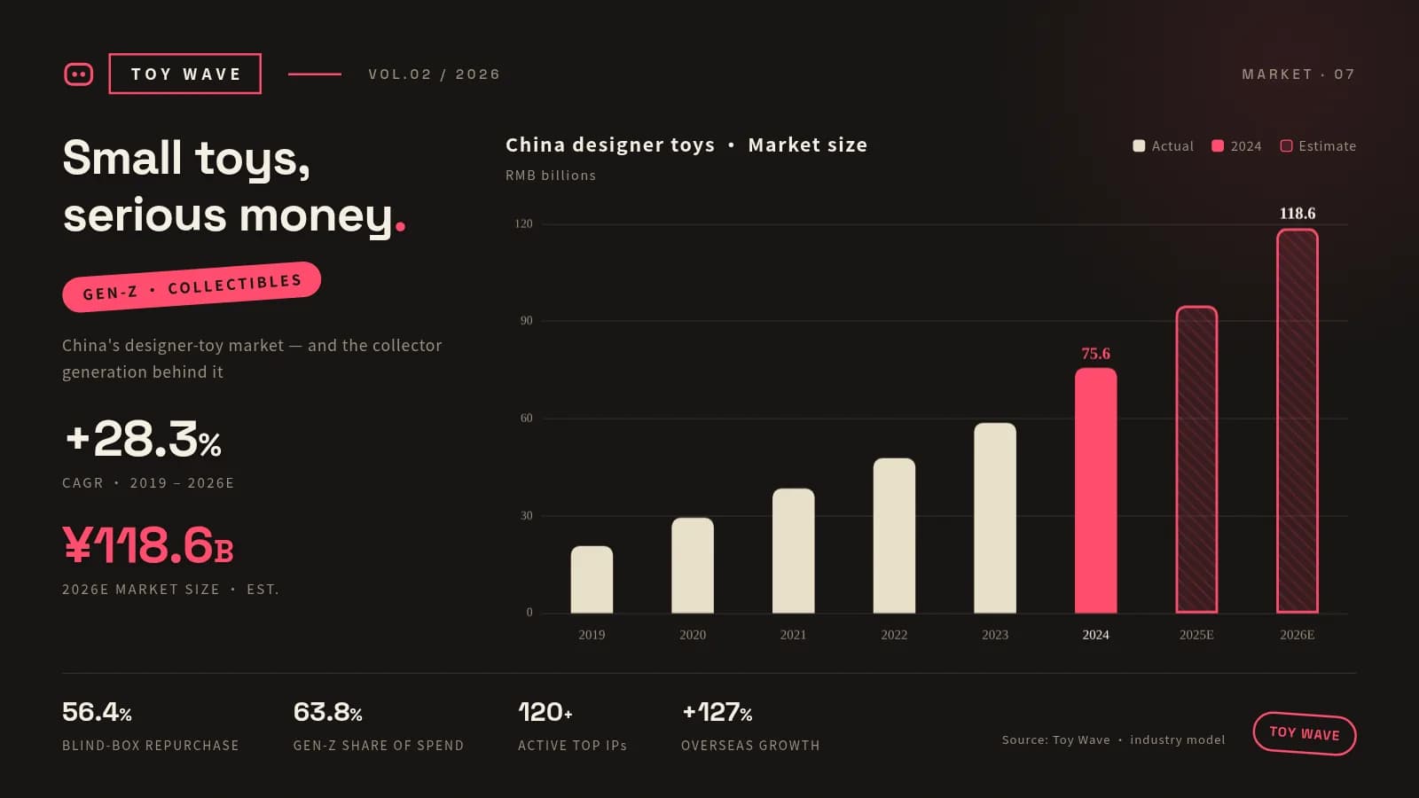 AtomStorm output: market-data slide from a designer-toy deck — dark canvas, 2019-2026E market-size bar chart with key collector metrics